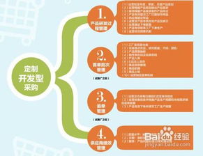 傳統(tǒng)企業(yè)電子商務(wù)產(chǎn)品線運(yùn)營(yíng)管理流程